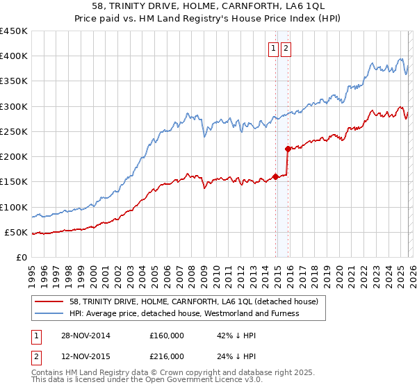 58, TRINITY DRIVE, HOLME, CARNFORTH, LA6 1QL: Price paid vs HM Land Registry's House Price Index