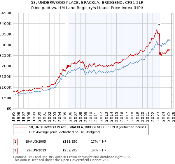 58, UNDERWOOD PLACE, BRACKLA, BRIDGEND, CF31 2LR: Price paid vs HM Land Registry's House Price Index