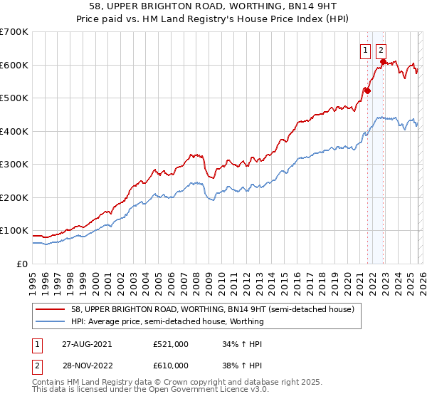 58, UPPER BRIGHTON ROAD, WORTHING, BN14 9HT: Price paid vs HM Land Registry's House Price Index