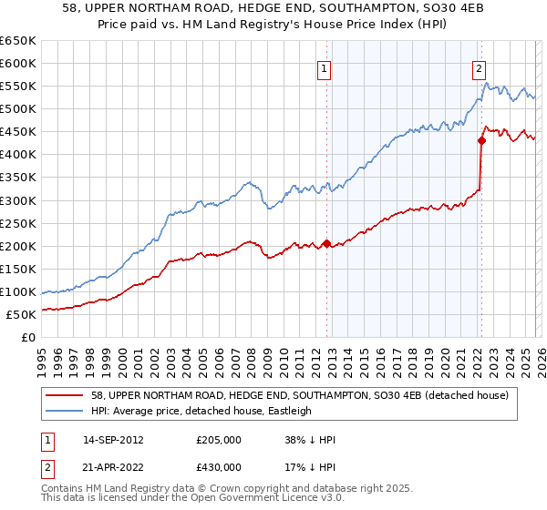 58, UPPER NORTHAM ROAD, HEDGE END, SOUTHAMPTON, SO30 4EB: Price paid vs HM Land Registry's House Price Index