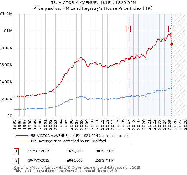 58, VICTORIA AVENUE, ILKLEY, LS29 9PN: Price paid vs HM Land Registry's House Price Index