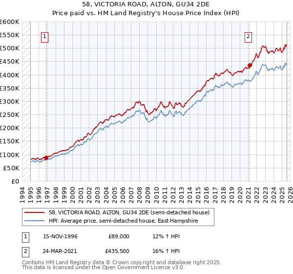 58, VICTORIA ROAD, ALTON, GU34 2DE: Price paid vs HM Land Registry's House Price Index