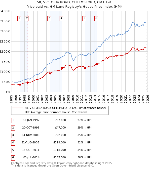 58, VICTORIA ROAD, CHELMSFORD, CM1 1PA: Price paid vs HM Land Registry's House Price Index
