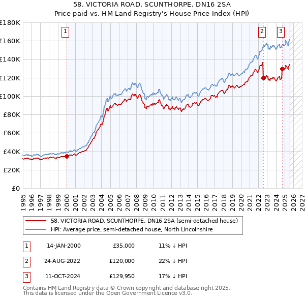 58, VICTORIA ROAD, SCUNTHORPE, DN16 2SA: Price paid vs HM Land Registry's House Price Index