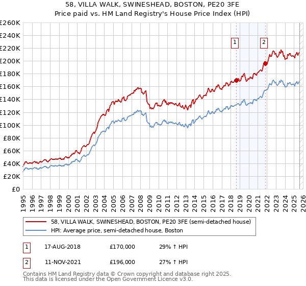 58, VILLA WALK, SWINESHEAD, BOSTON, PE20 3FE: Price paid vs HM Land Registry's House Price Index
