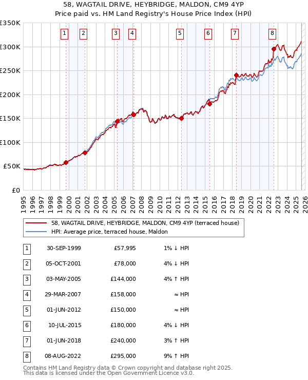 58, WAGTAIL DRIVE, HEYBRIDGE, MALDON, CM9 4YP: Price paid vs HM Land Registry's House Price Index