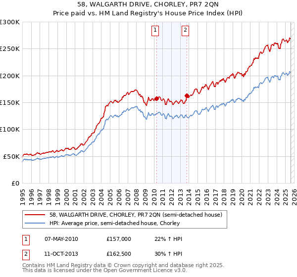 58, WALGARTH DRIVE, CHORLEY, PR7 2QN: Price paid vs HM Land Registry's House Price Index