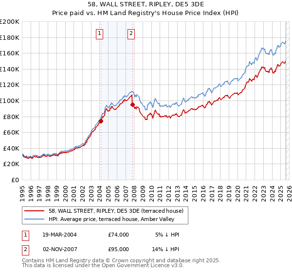 58, WALL STREET, RIPLEY, DE5 3DE: Price paid vs HM Land Registry's House Price Index