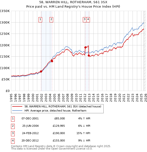 58, WARREN HILL, ROTHERHAM, S61 3SX: Price paid vs HM Land Registry's House Price Index