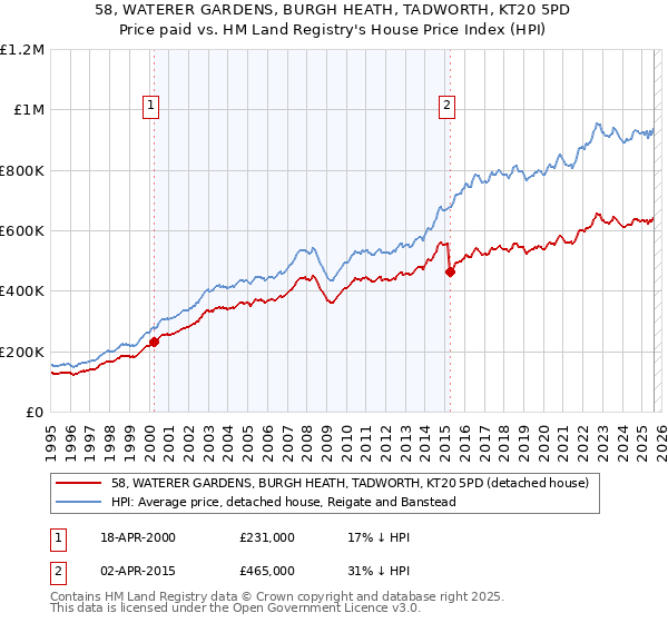 58, WATERER GARDENS, BURGH HEATH, TADWORTH, KT20 5PD: Price paid vs HM Land Registry's House Price Index