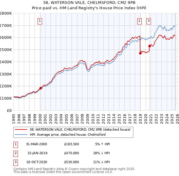 58, WATERSON VALE, CHELMSFORD, CM2 9PB: Price paid vs HM Land Registry's House Price Index