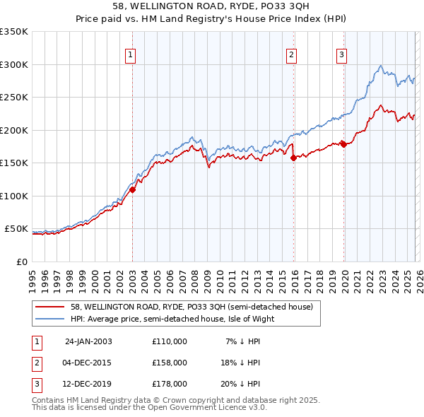 58, WELLINGTON ROAD, RYDE, PO33 3QH: Price paid vs HM Land Registry's House Price Index