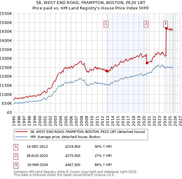 58, WEST END ROAD, FRAMPTON, BOSTON, PE20 1BT: Price paid vs HM Land Registry's House Price Index