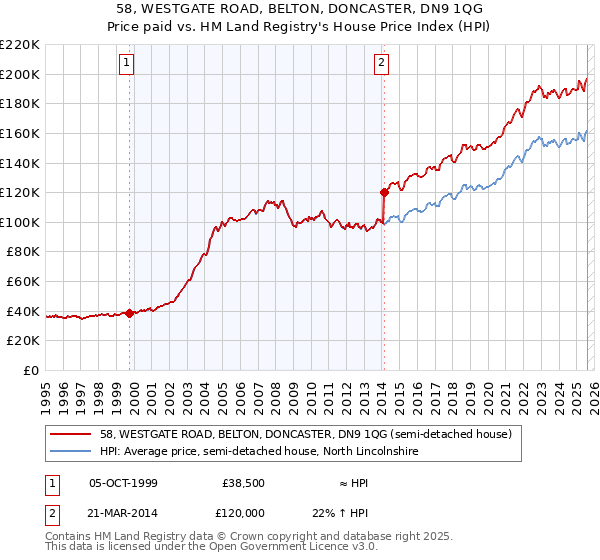 58, WESTGATE ROAD, BELTON, DONCASTER, DN9 1QG: Price paid vs HM Land Registry's House Price Index