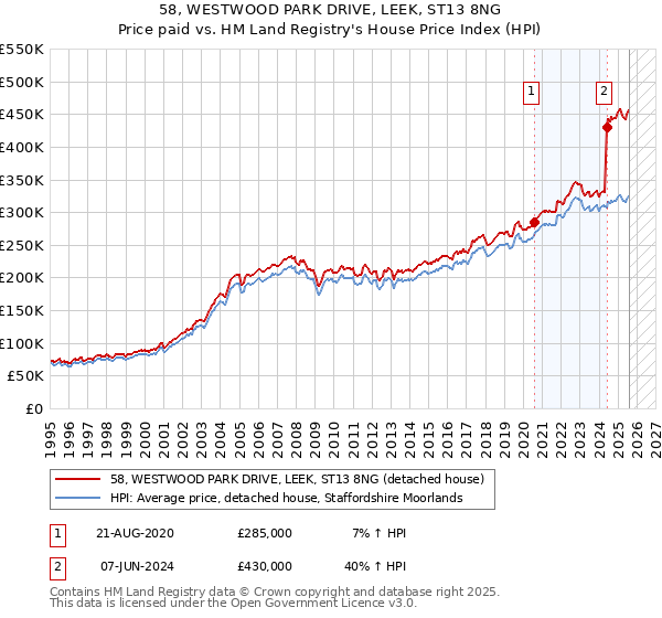 58, WESTWOOD PARK DRIVE, LEEK, ST13 8NG: Price paid vs HM Land Registry's House Price Index
