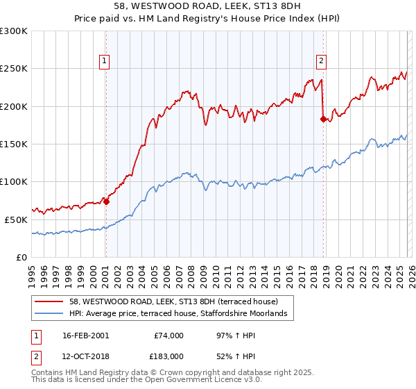 58, WESTWOOD ROAD, LEEK, ST13 8DH: Price paid vs HM Land Registry's House Price Index