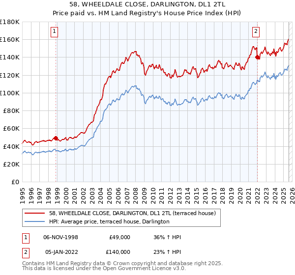 58, WHEELDALE CLOSE, DARLINGTON, DL1 2TL: Price paid vs HM Land Registry's House Price Index
