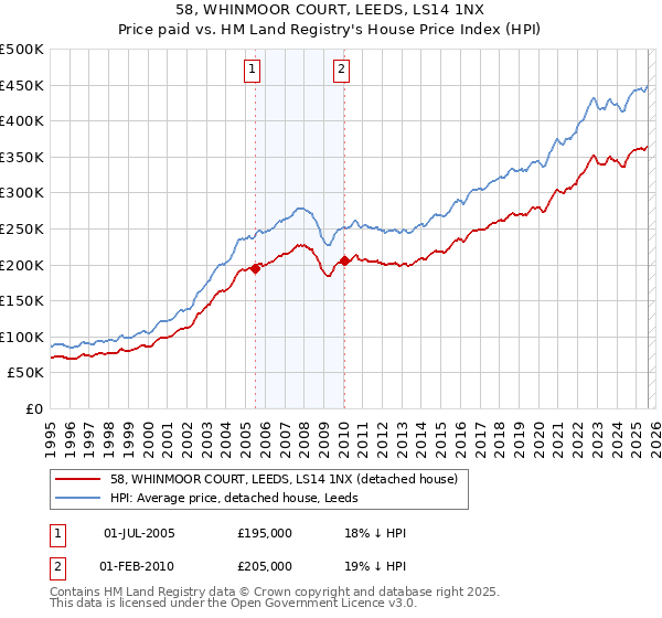 58, WHINMOOR COURT, LEEDS, LS14 1NX: Price paid vs HM Land Registry's House Price Index