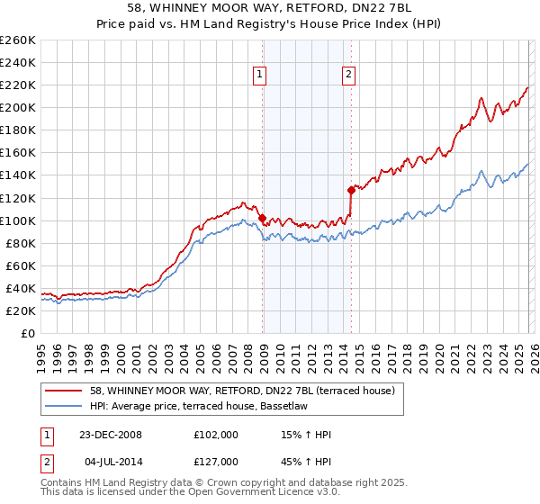 58, WHINNEY MOOR WAY, RETFORD, DN22 7BL: Price paid vs HM Land Registry's House Price Index