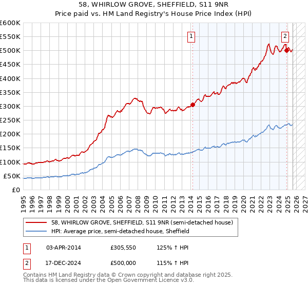 58, WHIRLOW GROVE, SHEFFIELD, S11 9NR: Price paid vs HM Land Registry's House Price Index