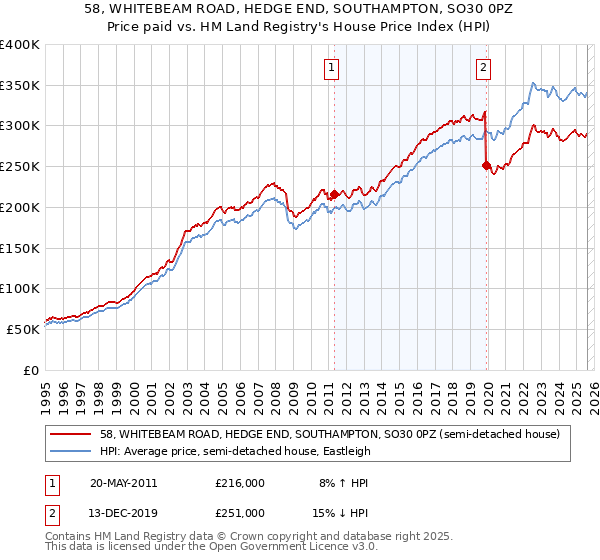 58, WHITEBEAM ROAD, HEDGE END, SOUTHAMPTON, SO30 0PZ: Price paid vs HM Land Registry's House Price Index