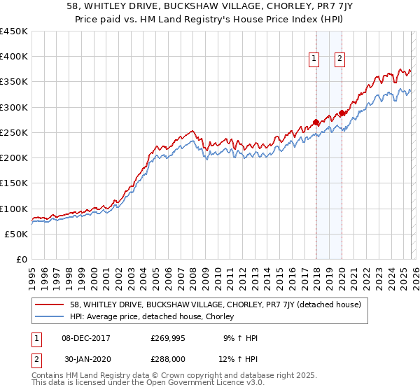 58, WHITLEY DRIVE, BUCKSHAW VILLAGE, CHORLEY, PR7 7JY: Price paid vs HM Land Registry's House Price Index