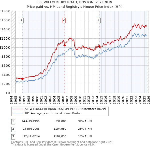 58, WILLOUGHBY ROAD, BOSTON, PE21 9HN: Price paid vs HM Land Registry's House Price Index