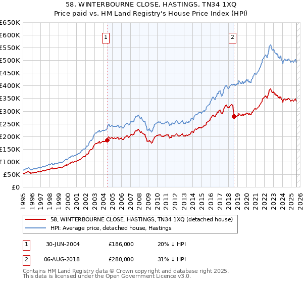58, WINTERBOURNE CLOSE, HASTINGS, TN34 1XQ: Price paid vs HM Land Registry's House Price Index