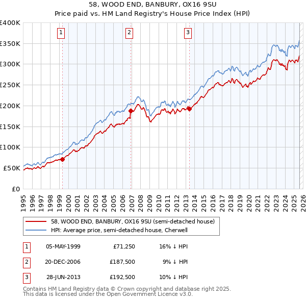 58, WOOD END, BANBURY, OX16 9SU: Price paid vs HM Land Registry's House Price Index