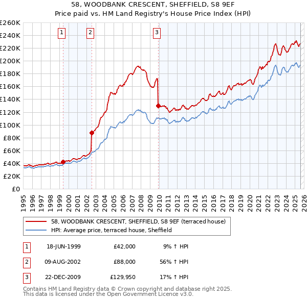 58, WOODBANK CRESCENT, SHEFFIELD, S8 9EF: Price paid vs HM Land Registry's House Price Index