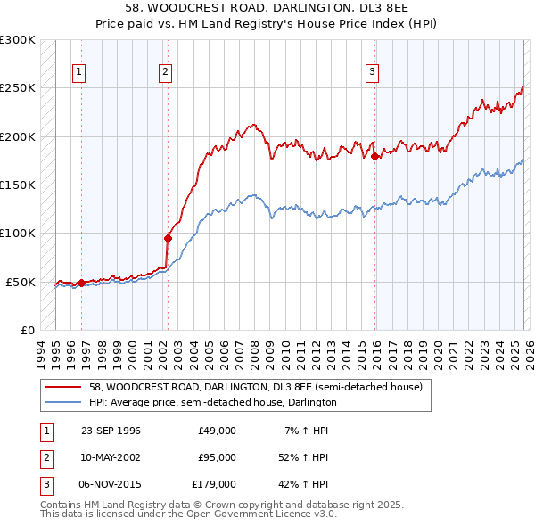 58, WOODCREST ROAD, DARLINGTON, DL3 8EE: Price paid vs HM Land Registry's House Price Index