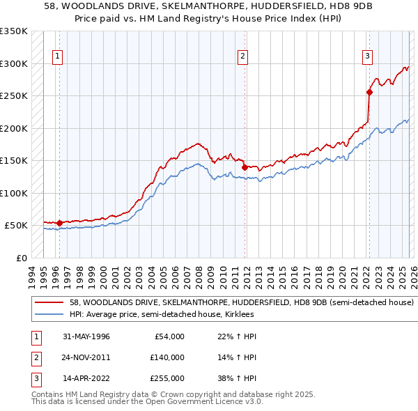 58, WOODLANDS DRIVE, SKELMANTHORPE, HUDDERSFIELD, HD8 9DB: Price paid vs HM Land Registry's House Price Index