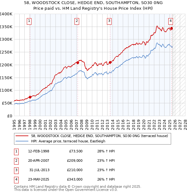 58, WOODSTOCK CLOSE, HEDGE END, SOUTHAMPTON, SO30 0NG: Price paid vs HM Land Registry's House Price Index