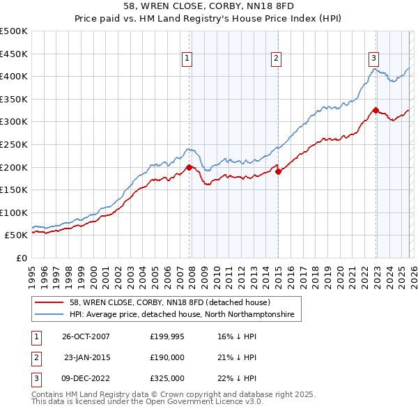 58, WREN CLOSE, CORBY, NN18 8FD: Price paid vs HM Land Registry's House Price Index
