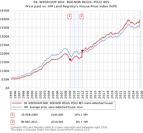 58, WROXHAM WAY, BOGNOR REGIS, PO22 8ES: Price paid vs HM Land Registry's House Price Index