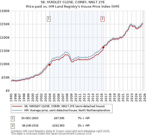 58, YARDLEY CLOSE, CORBY, NN17 2YE: Price paid vs HM Land Registry's House Price Index