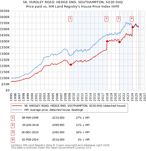 58, YARDLEY ROAD, HEDGE END, SOUTHAMPTON, SO30 0HQ: Price paid vs HM Land Registry's House Price Index