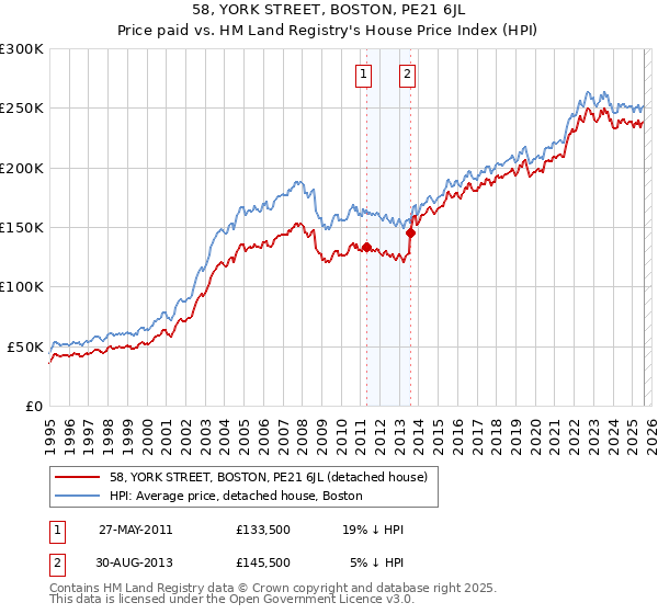 58, YORK STREET, BOSTON, PE21 6JL: Price paid vs HM Land Registry's House Price Index