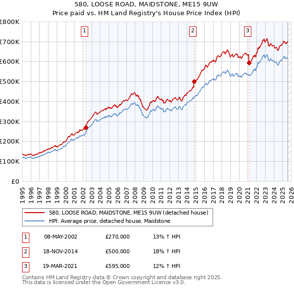 580, LOOSE ROAD, MAIDSTONE, ME15 9UW: Price paid vs HM Land Registry's House Price Index
