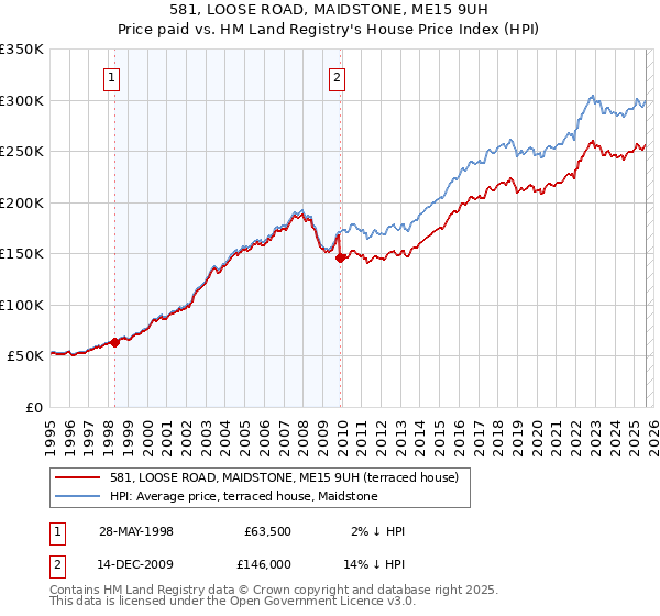 581, LOOSE ROAD, MAIDSTONE, ME15 9UH: Price paid vs HM Land Registry's House Price Index