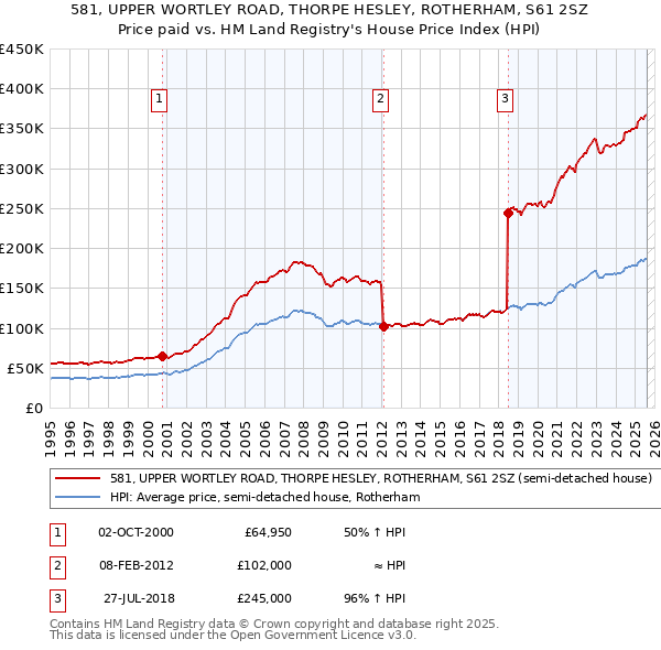 581, UPPER WORTLEY ROAD, THORPE HESLEY, ROTHERHAM, S61 2SZ: Price paid vs HM Land Registry's House Price Index