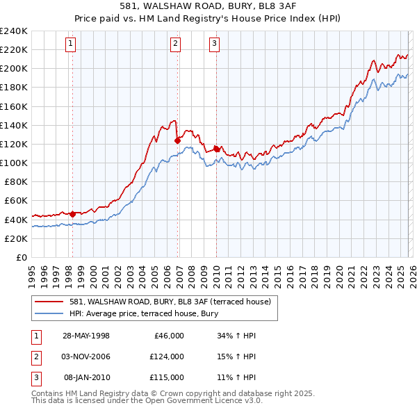 581, WALSHAW ROAD, BURY, BL8 3AF: Price paid vs HM Land Registry's House Price Index
