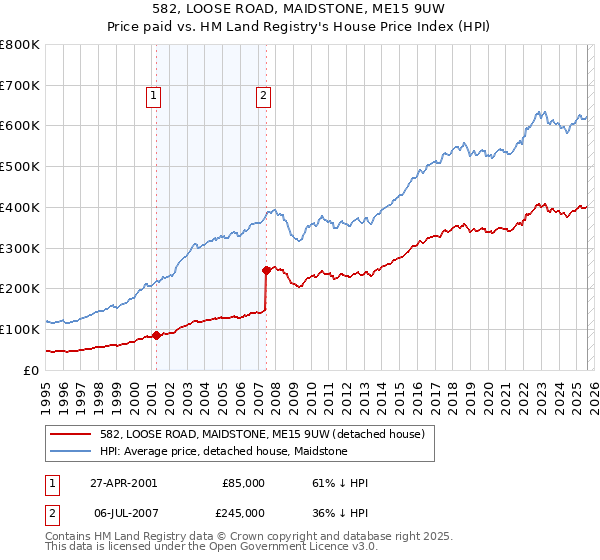 582, LOOSE ROAD, MAIDSTONE, ME15 9UW: Price paid vs HM Land Registry's House Price Index