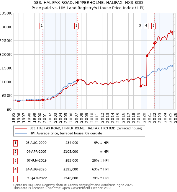 583, HALIFAX ROAD, HIPPERHOLME, HALIFAX, HX3 8DD: Price paid vs HM Land Registry's House Price Index