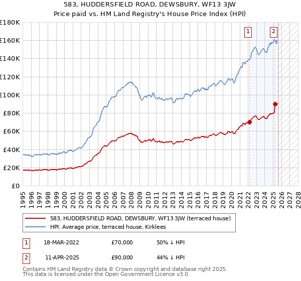 583, HUDDERSFIELD ROAD, DEWSBURY, WF13 3JW: Price paid vs HM Land Registry's House Price Index