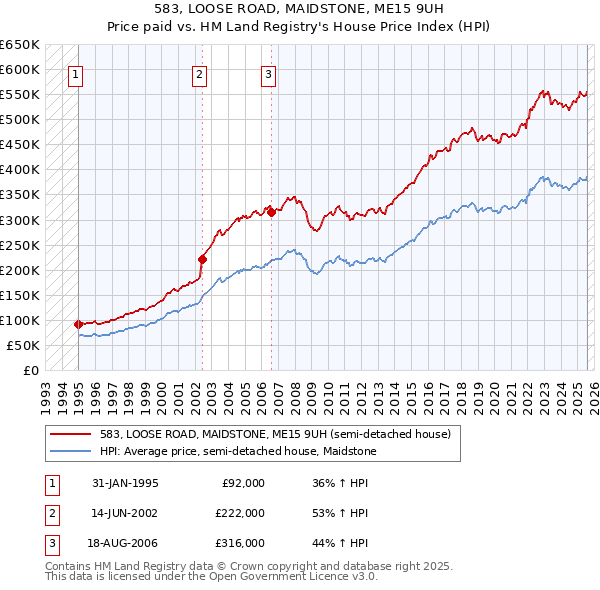 583, LOOSE ROAD, MAIDSTONE, ME15 9UH: Price paid vs HM Land Registry's House Price Index