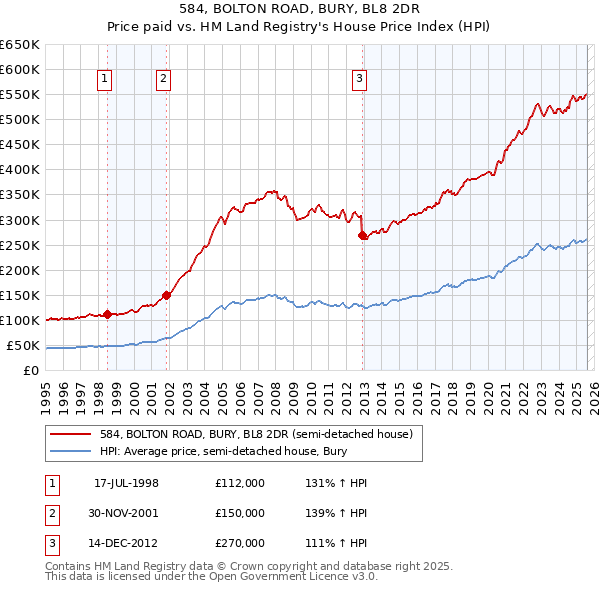 584, BOLTON ROAD, BURY, BL8 2DR: Price paid vs HM Land Registry's House Price Index