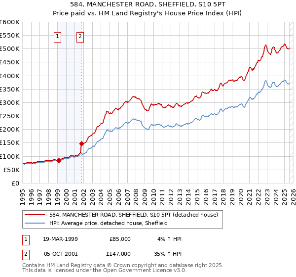 584, MANCHESTER ROAD, SHEFFIELD, S10 5PT: Price paid vs HM Land Registry's House Price Index