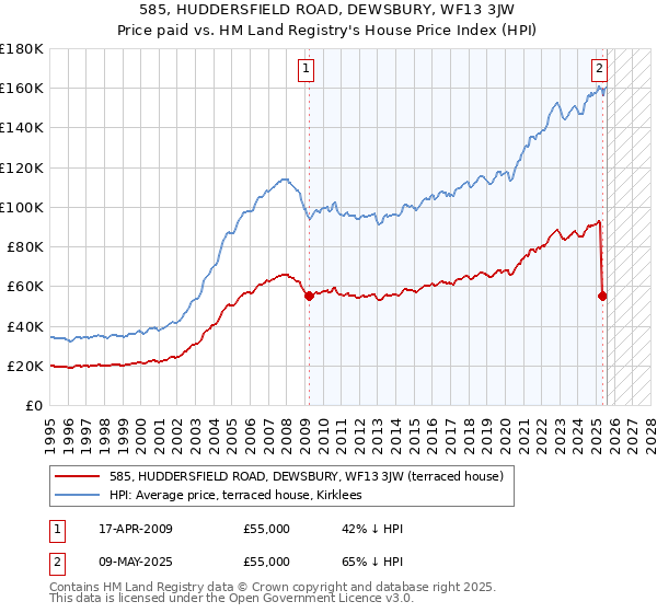585, HUDDERSFIELD ROAD, DEWSBURY, WF13 3JW: Price paid vs HM Land Registry's House Price Index