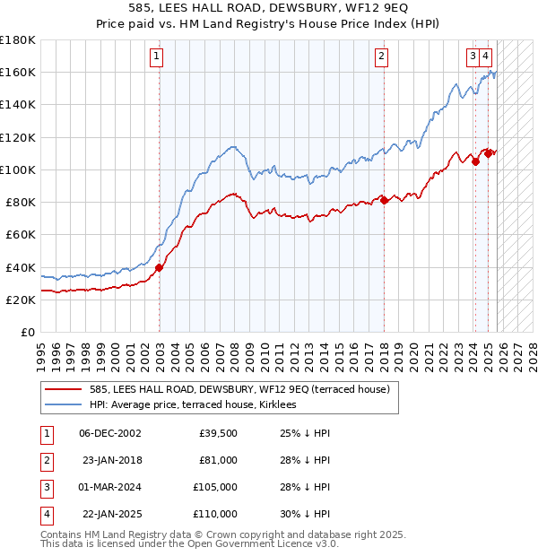 585, LEES HALL ROAD, DEWSBURY, WF12 9EQ: Price paid vs HM Land Registry's House Price Index